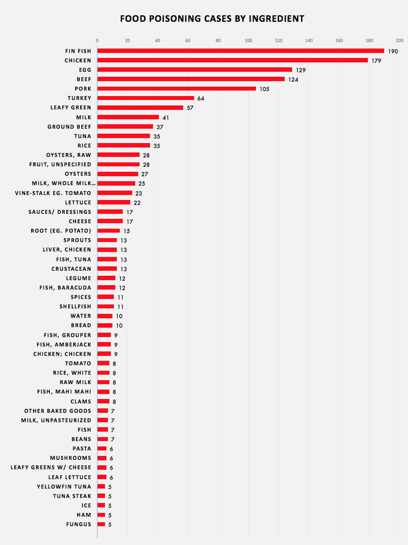 what-foods-cause-the-most-cases-of-food-poisoning