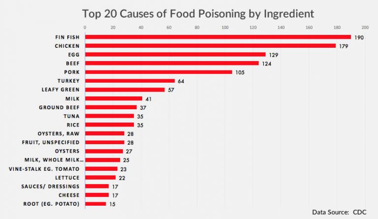 Top 20 Food Poisoning Causes 768x445 